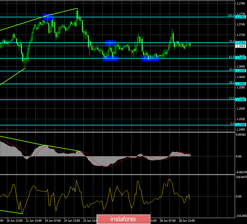 Прогноз по EUR/USD и GBP/USD на 1 июля. Доллар США растет после саммита G-20