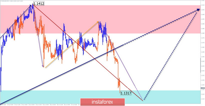 EUR/USD, GBP/USD, USD/JPY. Упрощенный волновой анализ и прогноз на 1 июля