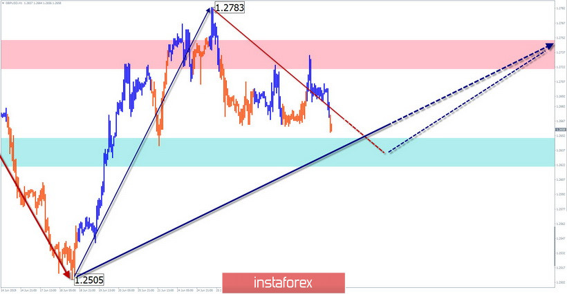 EUR/USD, GBP/USD, USD/JPY. Упрощенный волновой анализ и прогноз на 1 июля