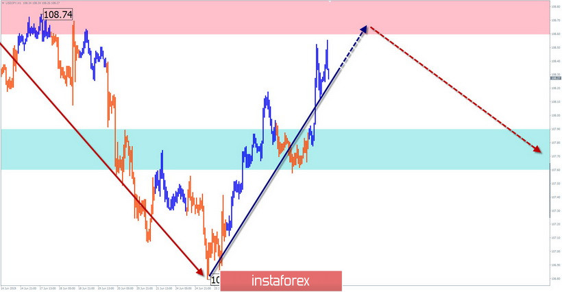 EUR/USD, GBP/USD, USD/JPY. Упрощенный волновой анализ и прогноз на 1 июля