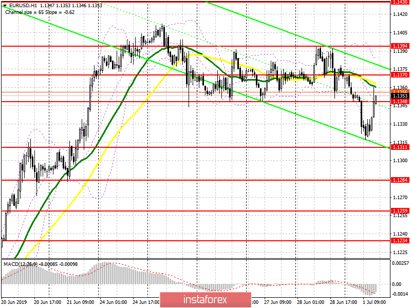 EUR/USD: план на американскую сессию 1 июля. Быки вернулись после данных по рынку труда еврозоны, но другие отчеты очень плохие