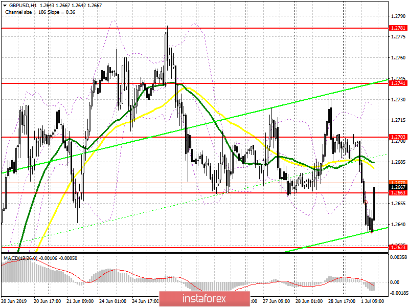 GBP/USD: план на американскую сессию 1 июля. Продавцы фунта пробились ниже 1.2660, но теперь нужно удержаться под этим уровнем