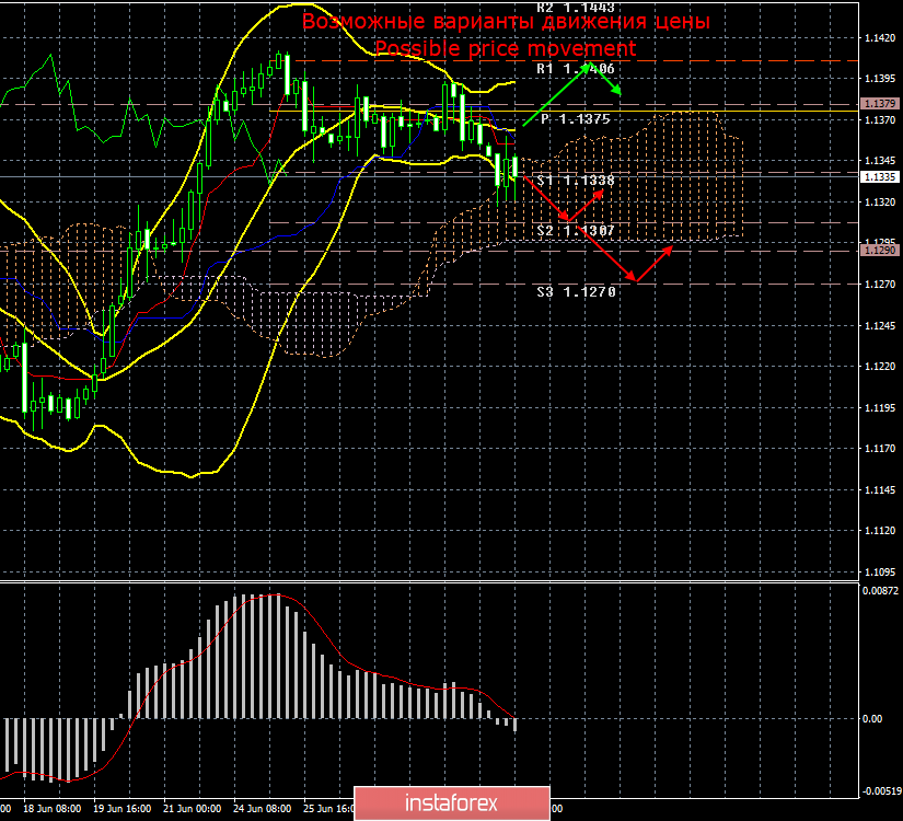 EUR/USD. 1 июля. Итоги дня. Деловая активность еврозоны нанесла удар по евровалюте