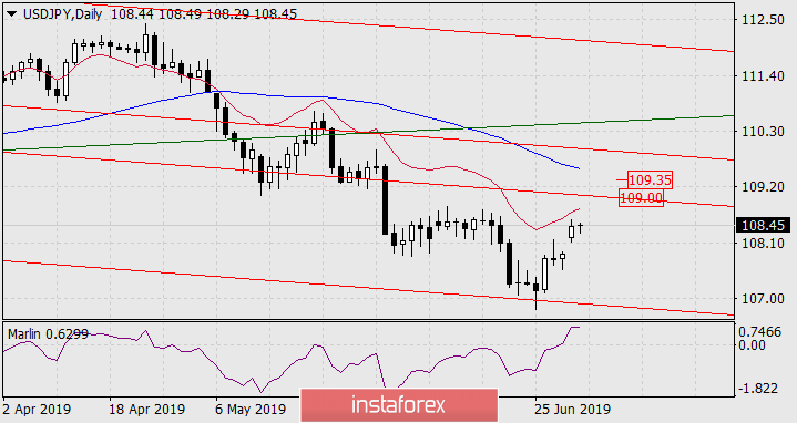 Прогноз по USD/JPY на 2 июля 2019 года