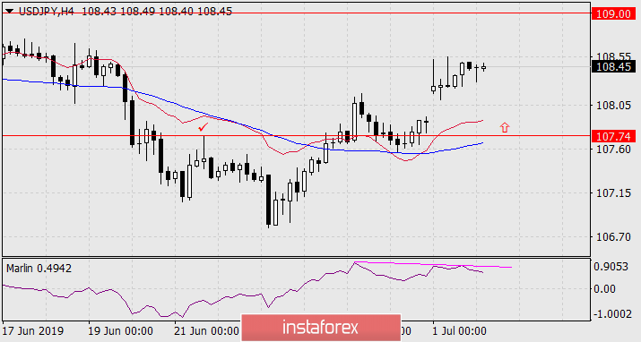 Прогноз по USD/JPY на 2 июля 2019 года