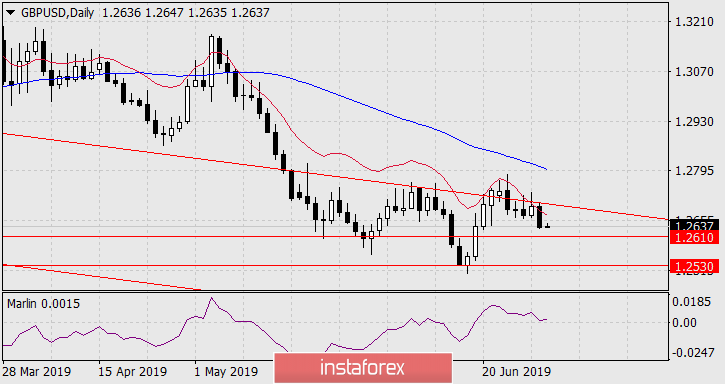 Прогноз по GBP/USD на 2 июля 2019 года