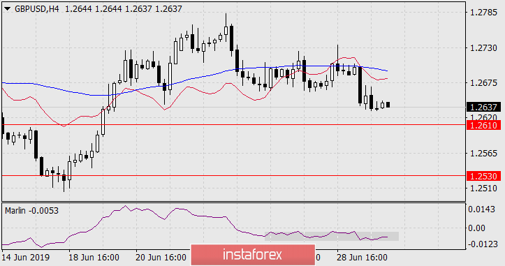 Прогноз по GBP/USD на 2 июля 2019 года