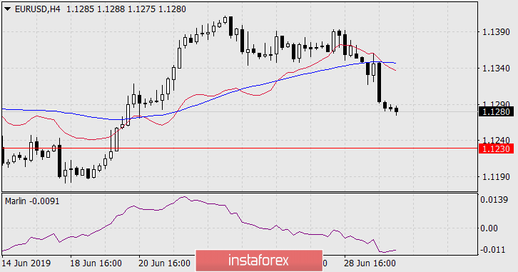 Прогноз по EUR/USD на 2 июля 2019 года