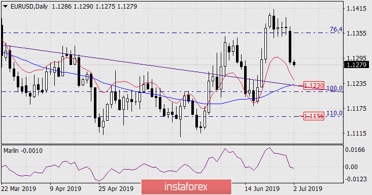 Прогноз по EUR/USD на 2 июля 2019 года