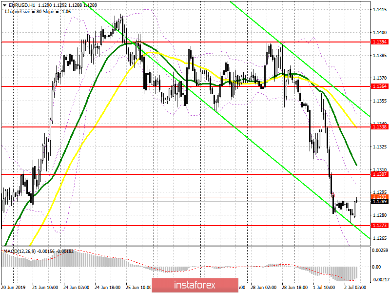 EUR/USD: план на европейскую сессию 2 июля. Доллар США продолжит укрепление против евро, но требуется прорыв уровня 1.1273