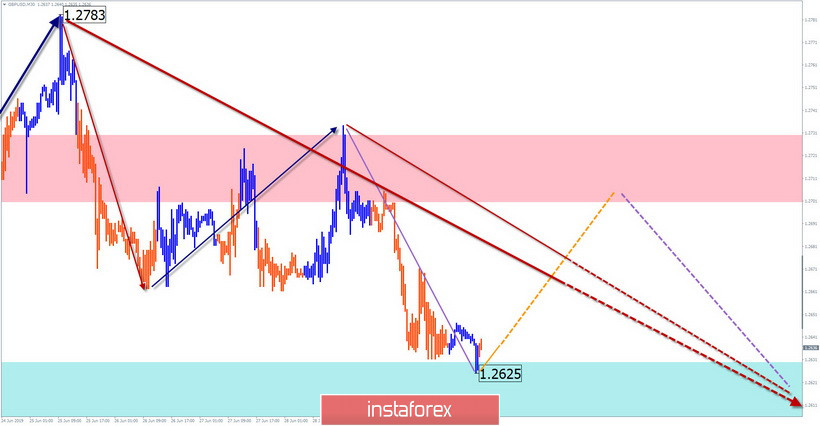 GBP/USD, AUD/USD, USD/CHF. Упрощенный волновой анализ и прогноз на 2 июля