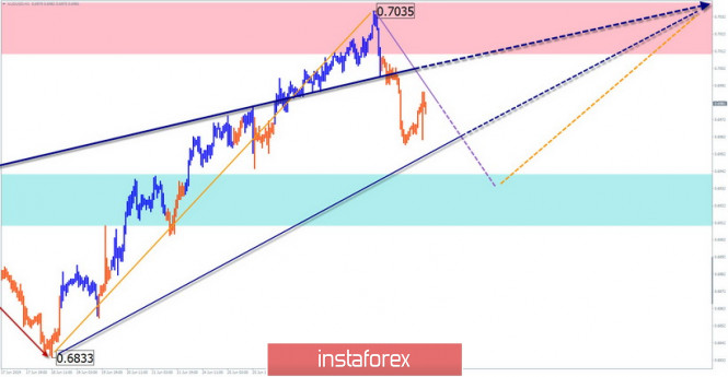 Курс валюты на 02.07.2019 analysis