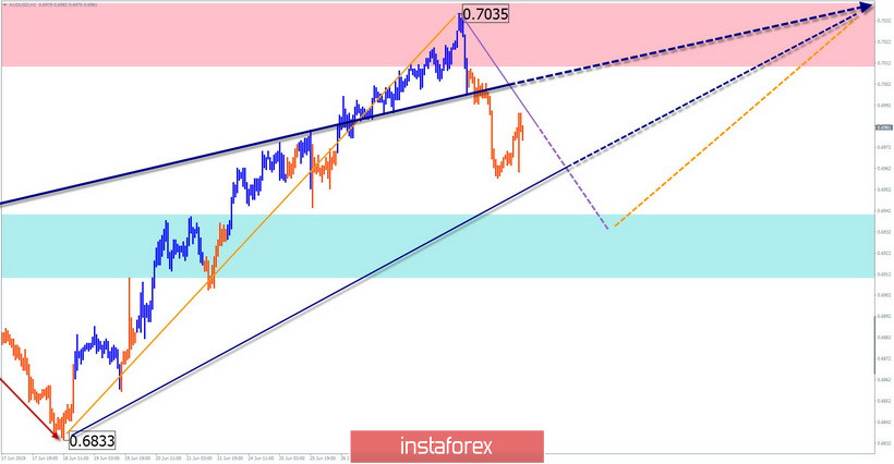 GBP/USD, AUD/USD, USD/CHF. Упрощенный волновой анализ и прогноз на 2 июля