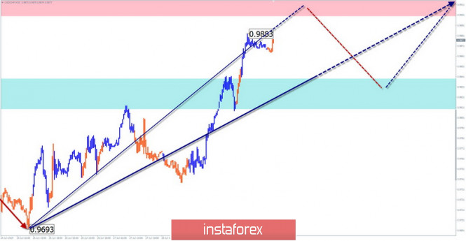 Курс валюты на 02.07.2019 analysis
