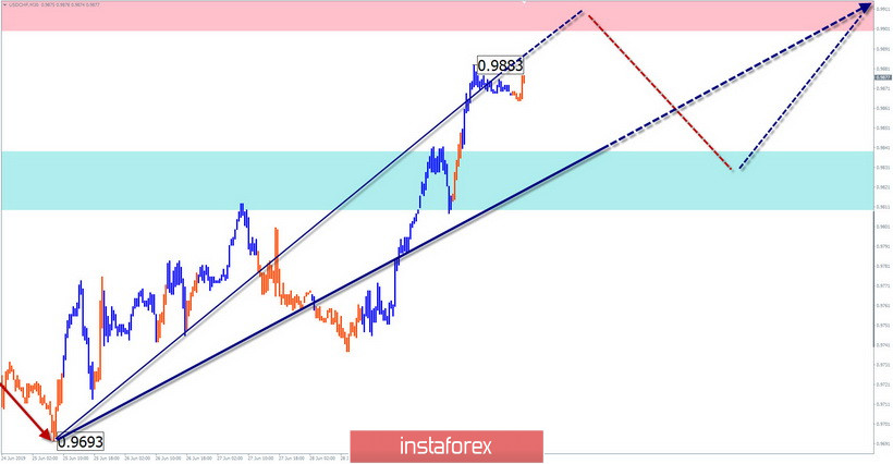 GBP/USD, AUD/USD, USD/CHF. Упрощенный волновой анализ и прогноз на 2 июля