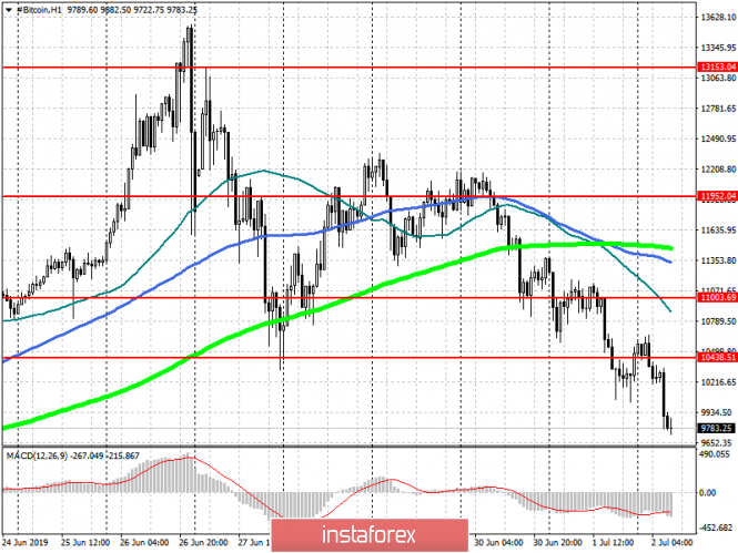 Курс валюты на 02.07.2019 analysis