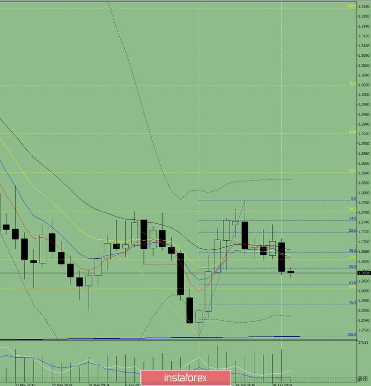 Индикаторный анализ. Дневной обзор на 2 июля 2019 по валютной паре GBP/USD