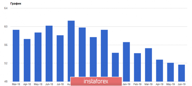 Курс валюты на 02.07.2019 analysis