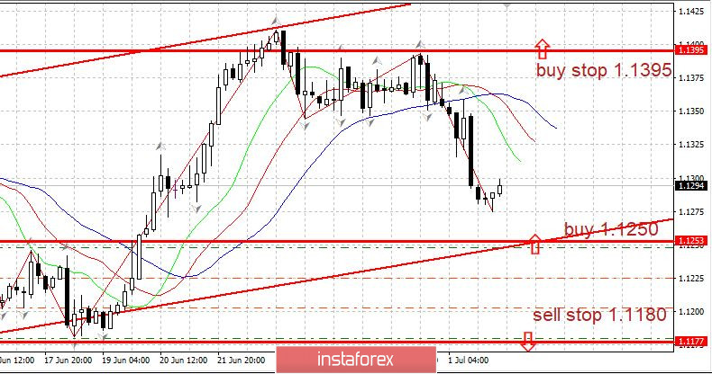 Горящий прогноз 02.07.2019 EURUSD и торговая рекомендация