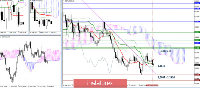 Курс валюты на 02.07.2019 analysis