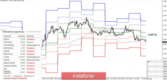 Курс валюты на 02.07.2019 analysis