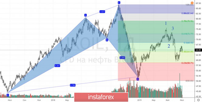Курс валюты на 02.07.2019 analysis