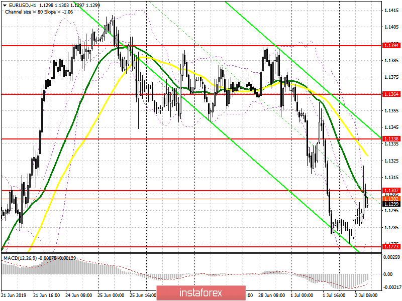 EUR/USD: план на американскую сессию 2 июля. Плохие данные по еврозоне вновь испортили покупателям настроение