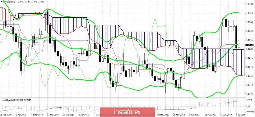 EUR/USD: сомнения долларовых быков и инсайд для евро