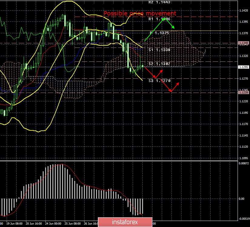 Eur Usd July 2 Results Of The Day The Producer 03 07 2019 Ro - 