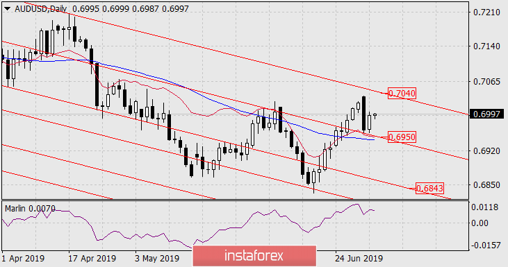 Прогноз по AUD/USD на 3 июля 2019 года