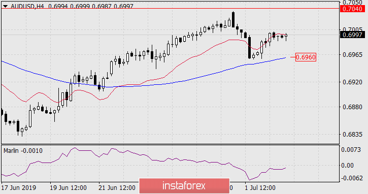 Прогноз по AUD/USD на 3 июля 2019 года