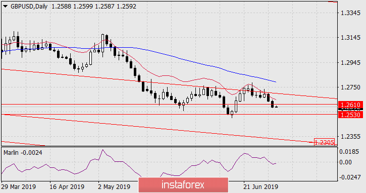 Прогноз по GBP/USD на 3 июля 2019 года