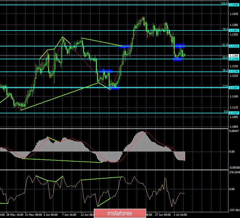 Прогноз по EUR/USD и GBP/USD на 3 июля. Деловая активность в ЕС и Британии может «добить» евро и фунт