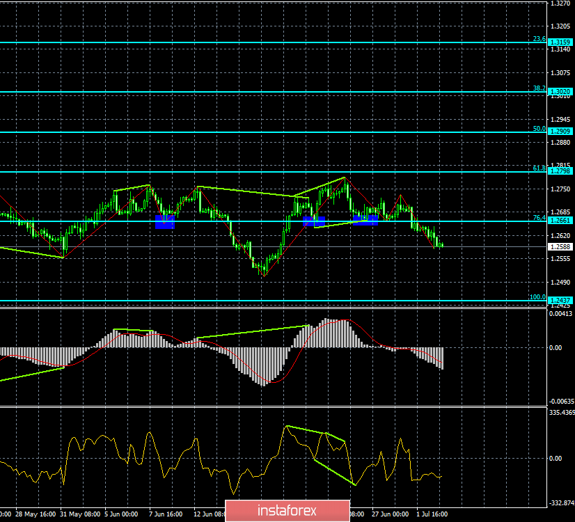 Прогноз по EUR/USD и GBP/USD на 3 июля. Деловая активность в ЕС и Британии может «добить» евро и фунт