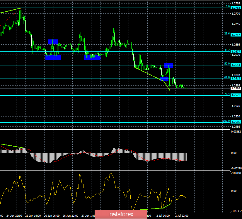 Прогноз по EUR/USD и GBP/USD на 3 июля. Деловая активность в ЕС и Британии может «добить» евро и фунт