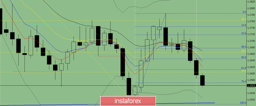 Индикаторный анализ. Дневной обзор на 3 июля 2019 по валютной паре GBP/USD