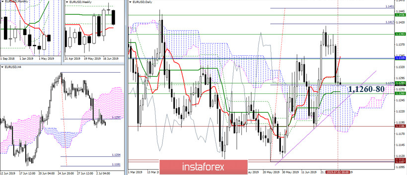 EUR/USD и GBP/USD 03 июля – рекомендации технического анализа