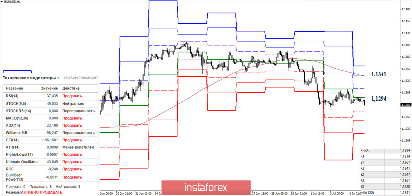 EUR/USD и GBP/USD 03 июля – рекомендации технического анализа