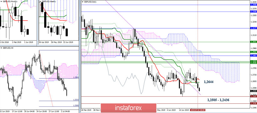 EUR/USD и GBP/USD 03 июля – рекомендации технического анализа