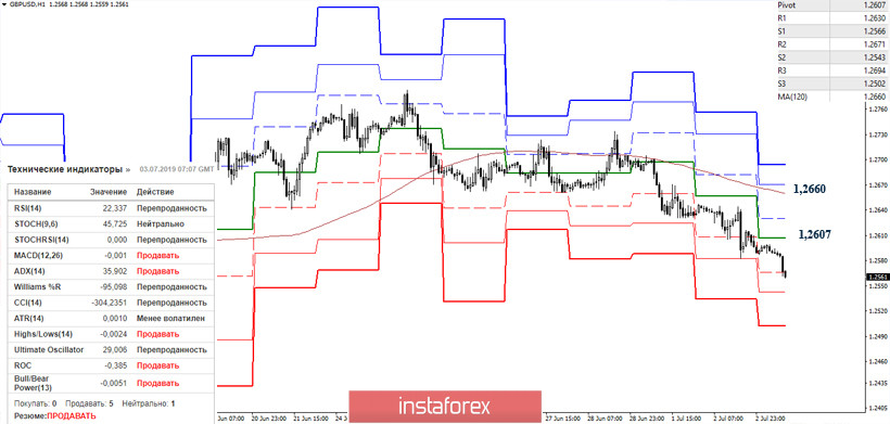 EUR/USD и GBP/USD 03 июля – рекомендации технического анализа