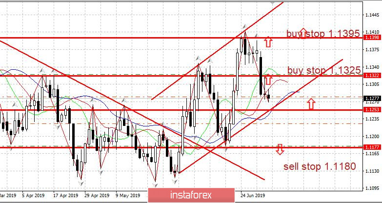 Торговый план 03.07.2019 EURUSD 