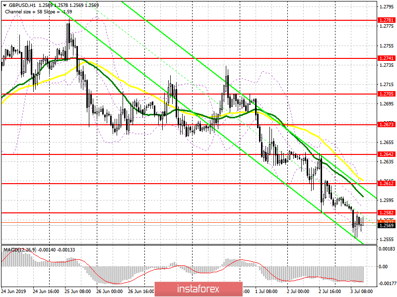 GBP/USD: план на американскую сессию 3 июля. Фунт ожидаемо упал на фоне слабого индекса PMI в сфере услуг