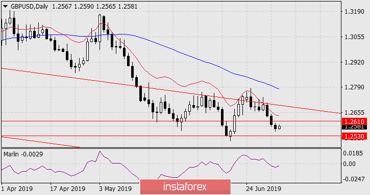 Прогноз по GBP/USD на 4 июля 2019 года