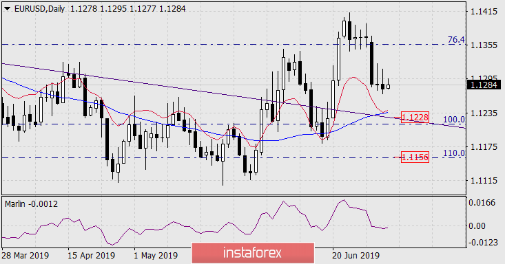 Прогноз по EUR/USD на 4 июля 2019 года