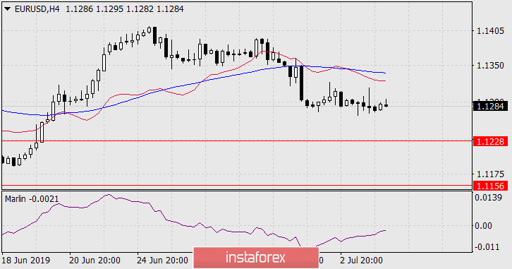 Прогноз по EUR/USD на 4 июля 2019 года