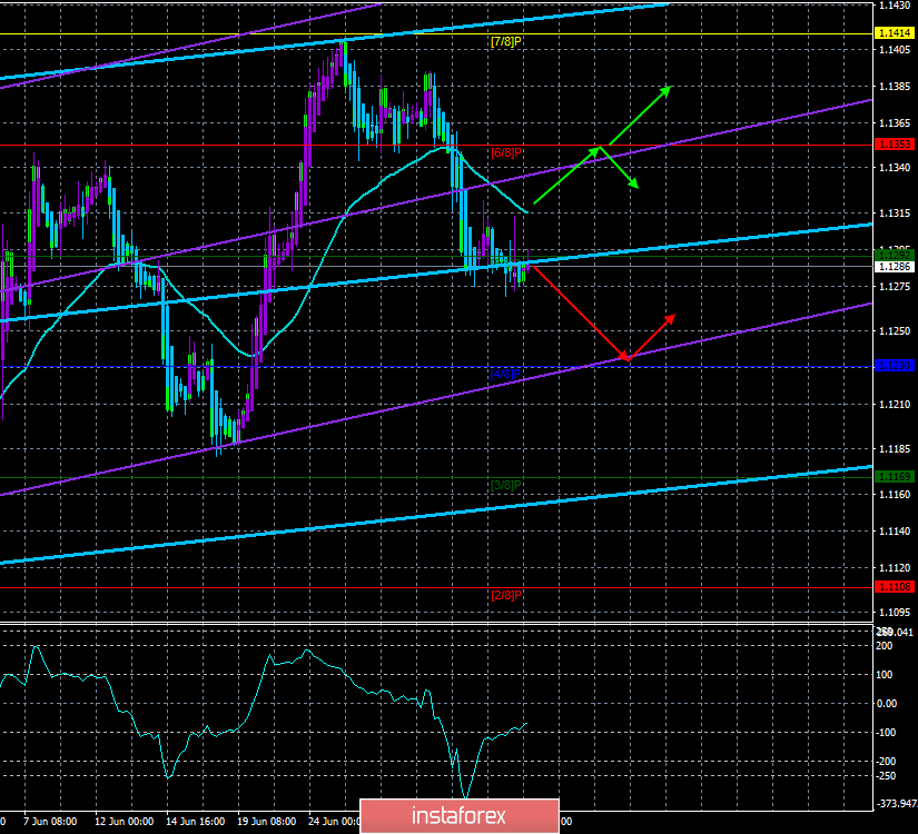 Overview Of Eur Usd On July 4 The Forecast For Th 04 07 2019 - 