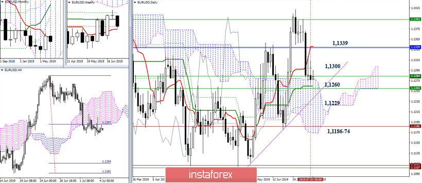 EUR/USD и GBP/USD 04 июля – рекомендации технического анализа