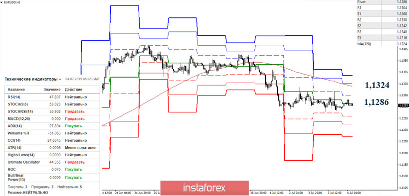 EUR/USD и GBP/USD 04 июля – рекомендации технического анализа