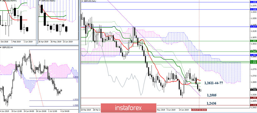 EUR/USD и GBP/USD 04 июля – рекомендации технического анализа