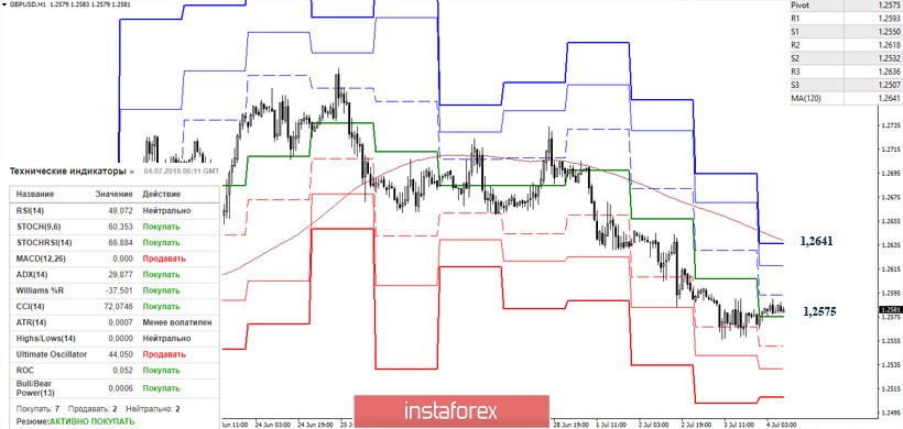 EUR/USD и GBP/USD 04 июля – рекомендации технического анализа